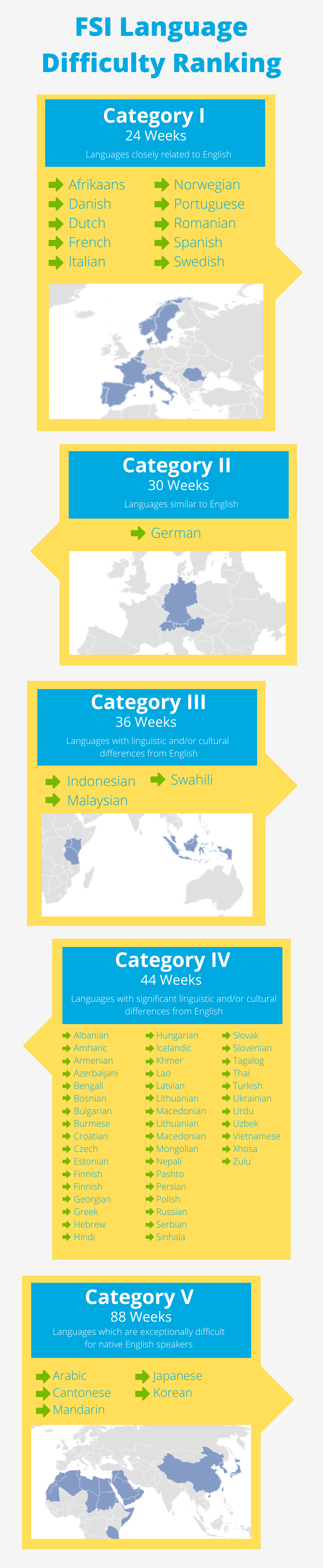 FSI language difficulty ranking
