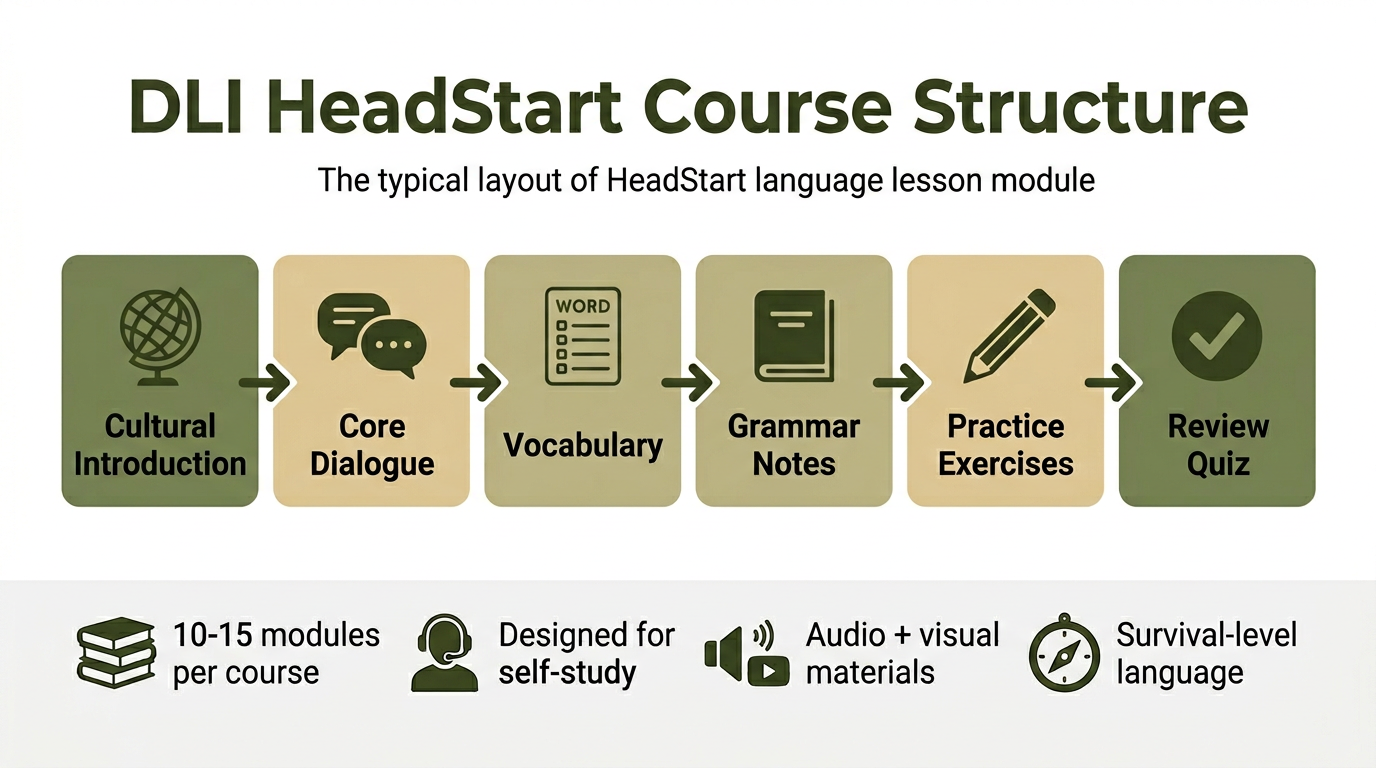 DLI HeadStart Course Structure